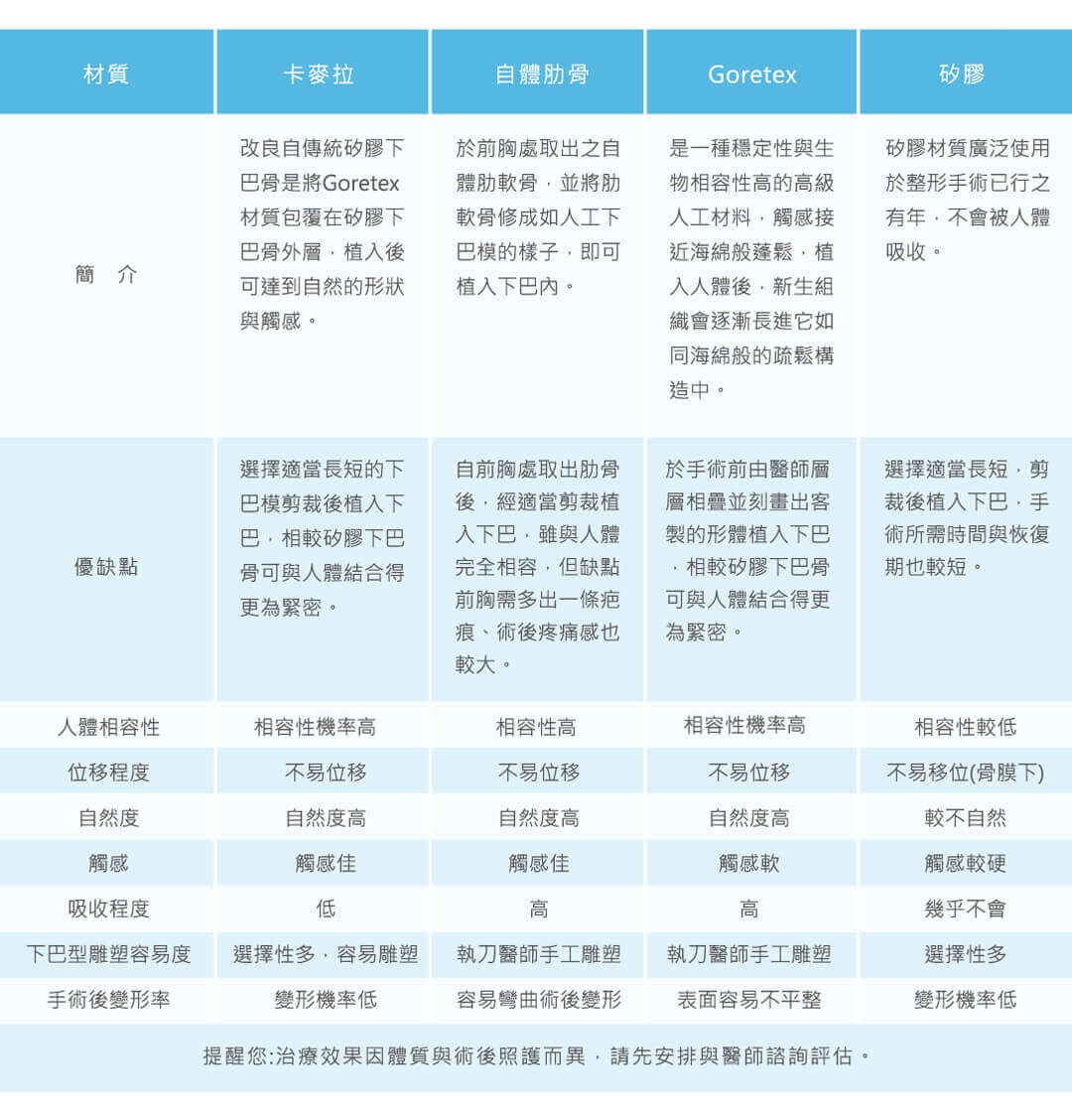 下巴手術材質評比