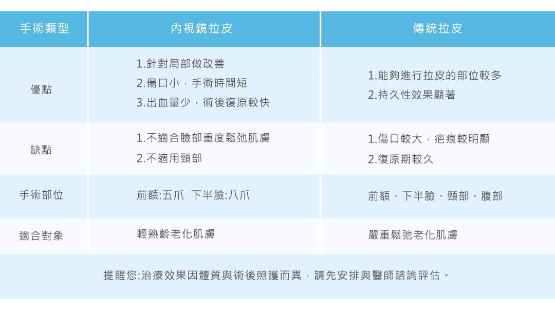 內視鏡拉皮 vs. 傳統拉皮手術評比