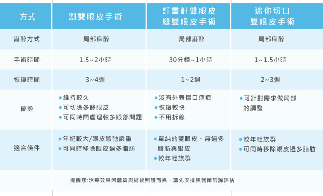 割雙眼皮手術優勢跟缺點，訂書針雙眼皮縫雙眼皮韓式雙眼皮手術優點與缺點一次弄清楚