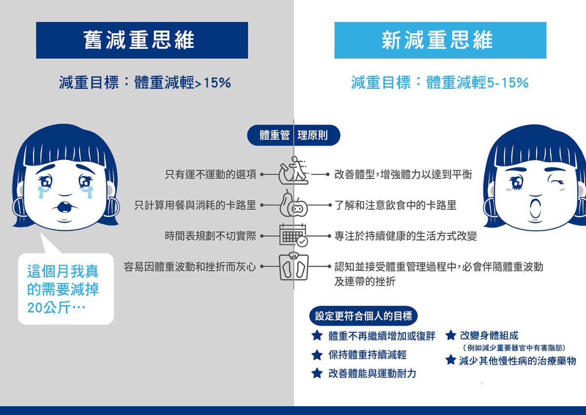 想成功減肥應持有減重的正確觀念