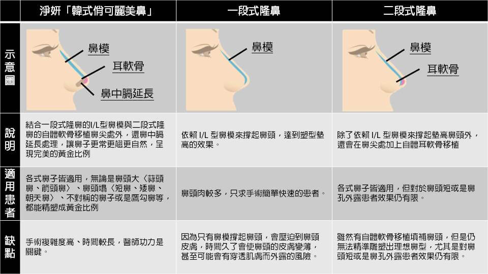 隆鼻手術比一比！