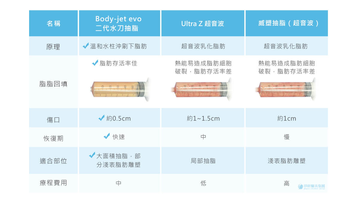 二代水刀抽脂表格差異比較表