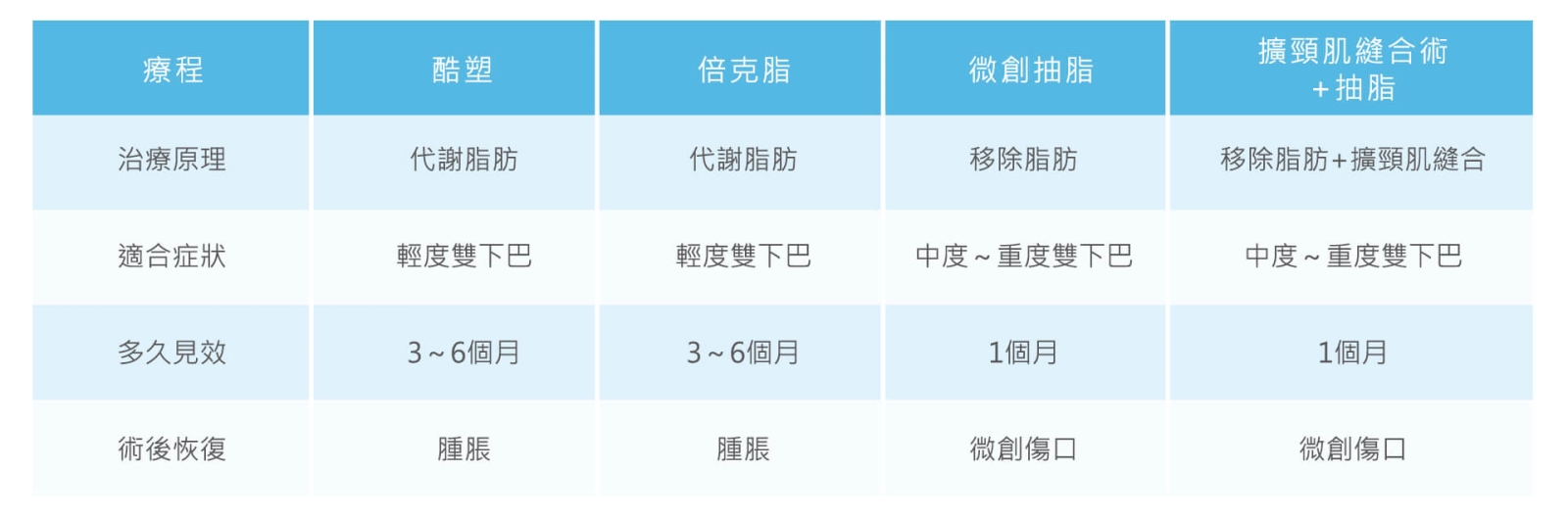 消除雙下巴有天鵝頸手術和抽脂和消脂針和酷塑等方式