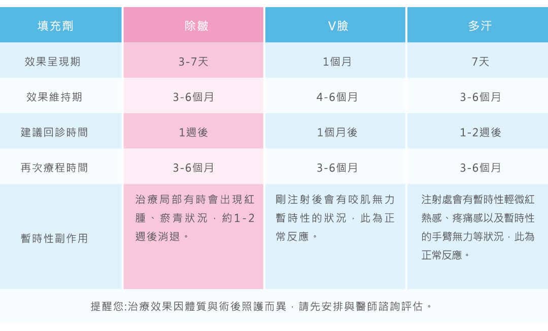 肉毒桿菌功能多元可瘦小臉、除皺、瘦小腿、治療多汗-價格合理且效果可維持半年