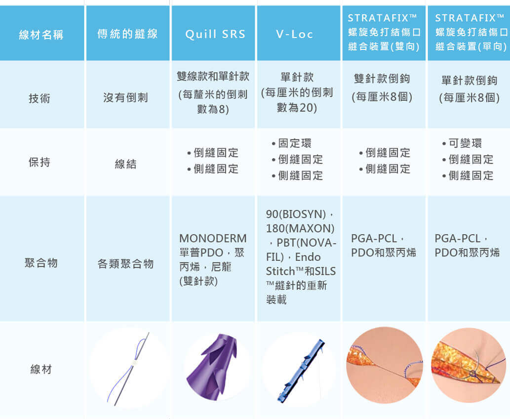 愛惜康Stratafix傷口縫合裝置與其他線材比較