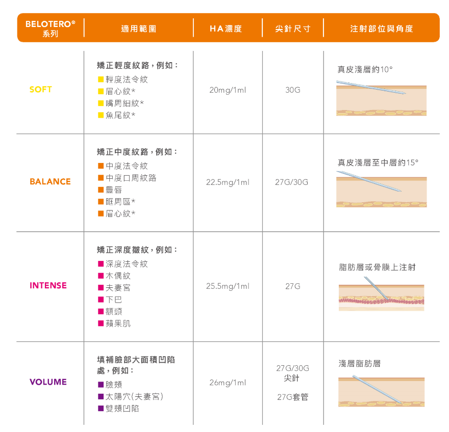 醫美玻尿酸保柔緹擁有四種劑型,塑造全臉立體度效果自然還能活化肌底