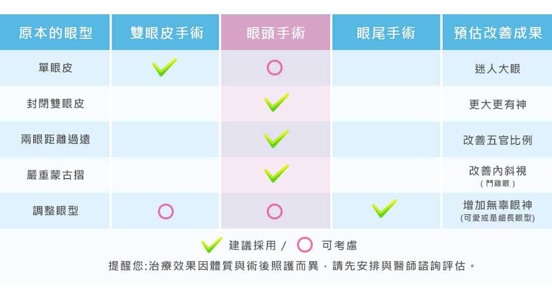 開眼頭、開眼尾手術與雙眼皮手術哪種適合我