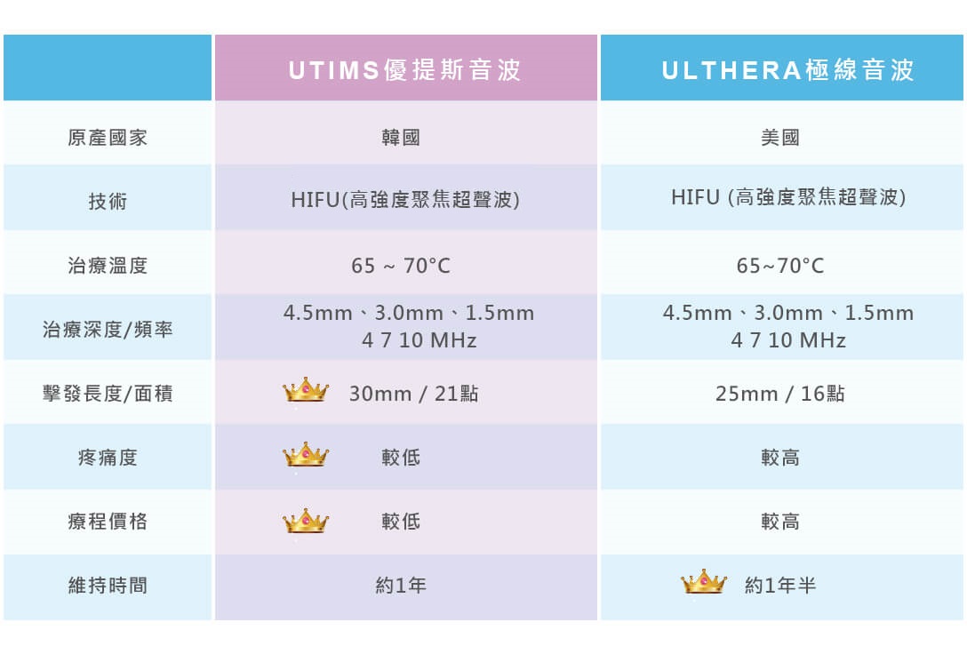 韓國音波拉提與美國音波拉提比較圖