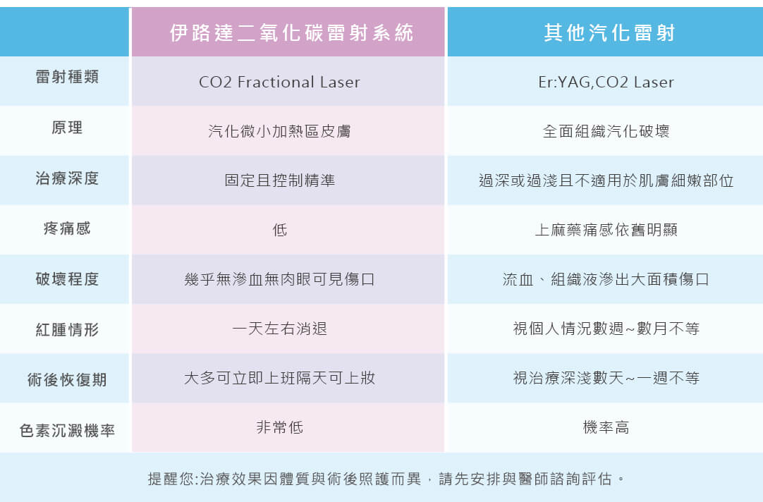 飛梭雷射VS.其他汽化雷射評比