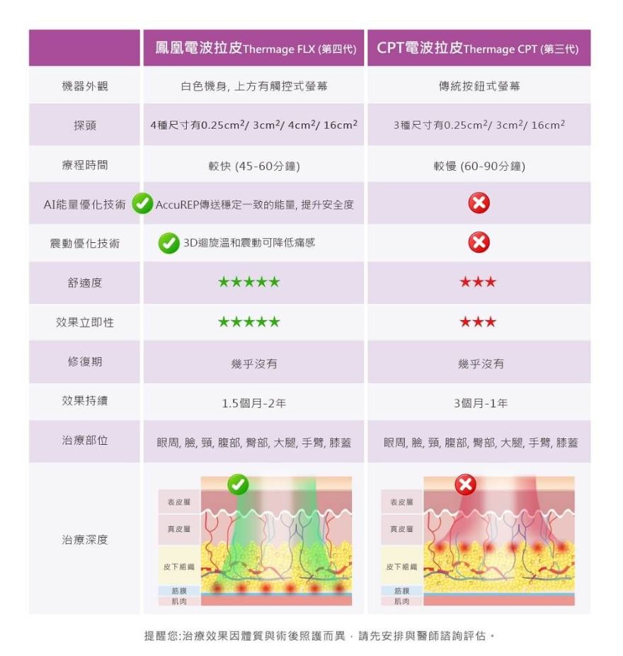 鳳凰電波拉皮與CPT電波拉皮的比較圖