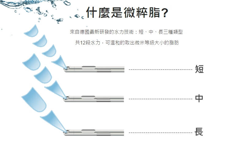 什麼是『二代水刀-微粹脂』？