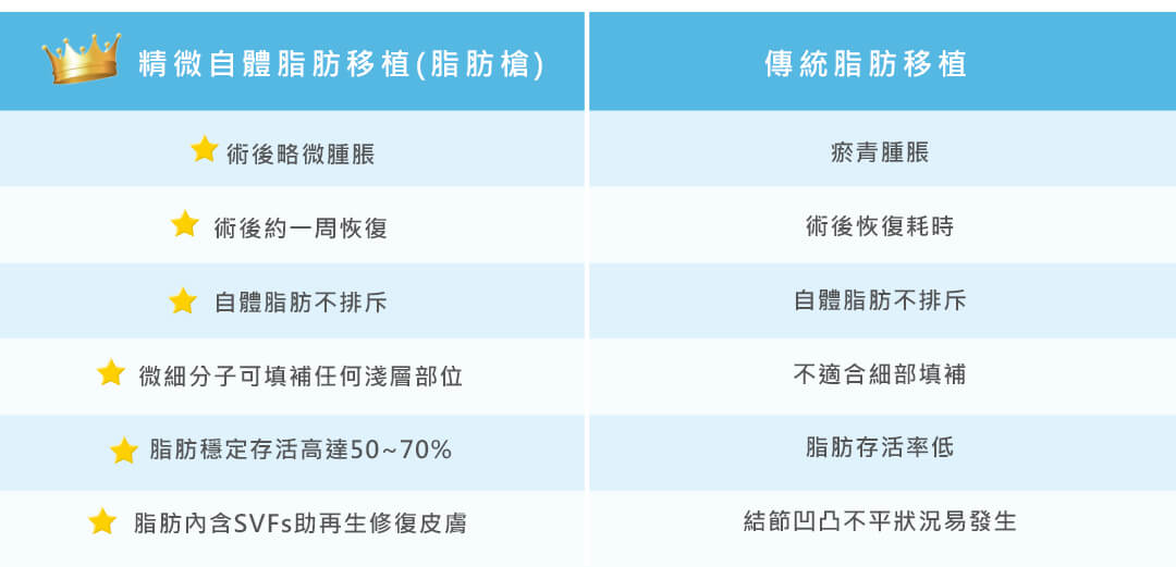 精微自體脂肪移植 (脂肪槍) vs. 傳統脂肪移植評比