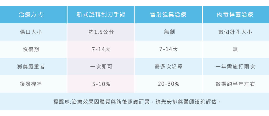 狐臭療程評比