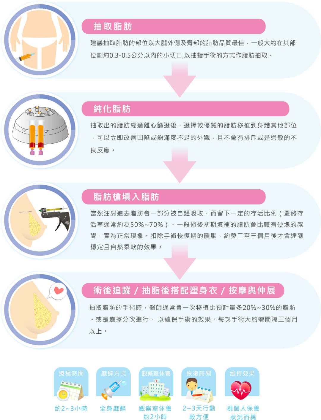 自體脂肪隆乳手術說明