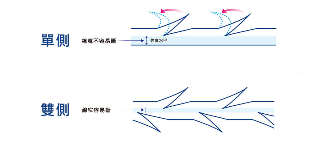 擁有PDS縫線中超強韌張力