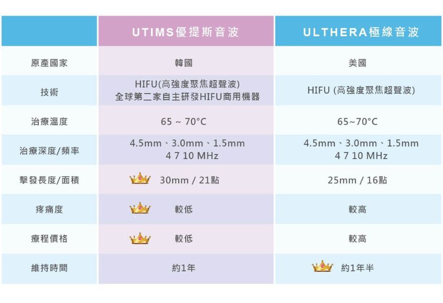 優提斯音波拉提(拉皮)UTIMS與美國機做比較 (參數調到相同)