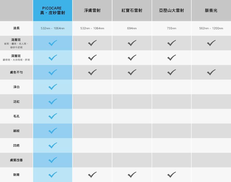 PICOCARE皮秒雷射-適應症比較表