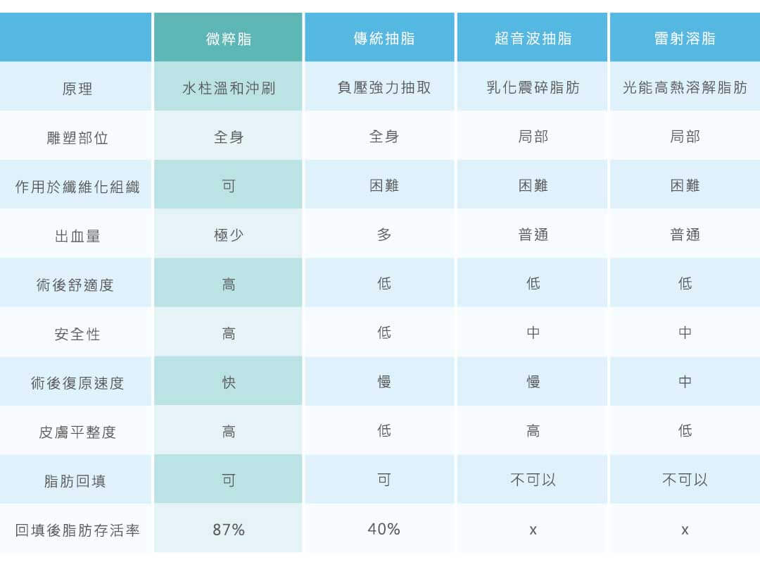 常見抽脂手術評比