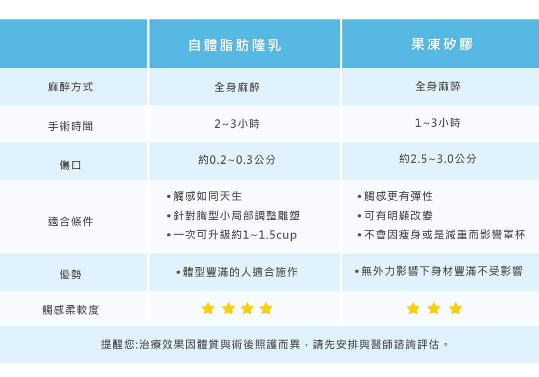 自體脂肪隆乳 vs. 矽膠隆乳手術評比