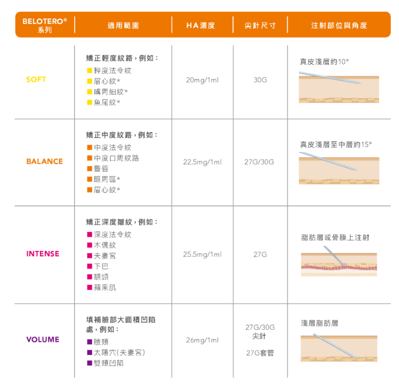 醫美玻尿酸保柔緹擁有四種劑型,塑造全臉立體度效果自然還能活化肌底20220714(1)