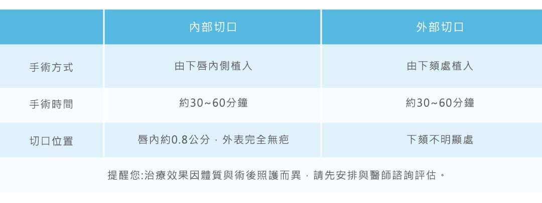 下巴手術方式說明