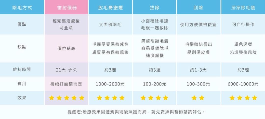 比較各種除毛方式的價格/維持時間/效果/優缺點