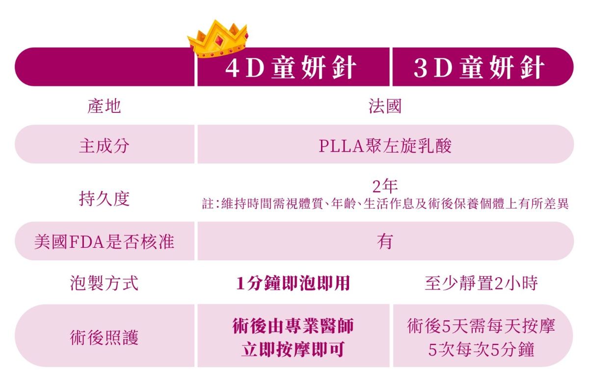 新版舒顏萃4D童妍針與3D童妍針的差異