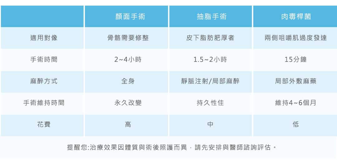 臉型改善方式評比