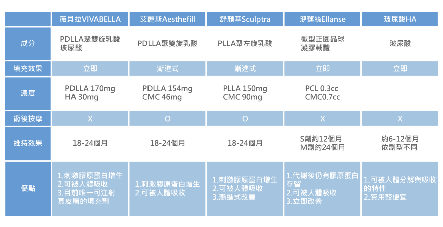 VIVABELL薇貝拉與洢蓮絲、艾麗斯、舒顏萃比較表