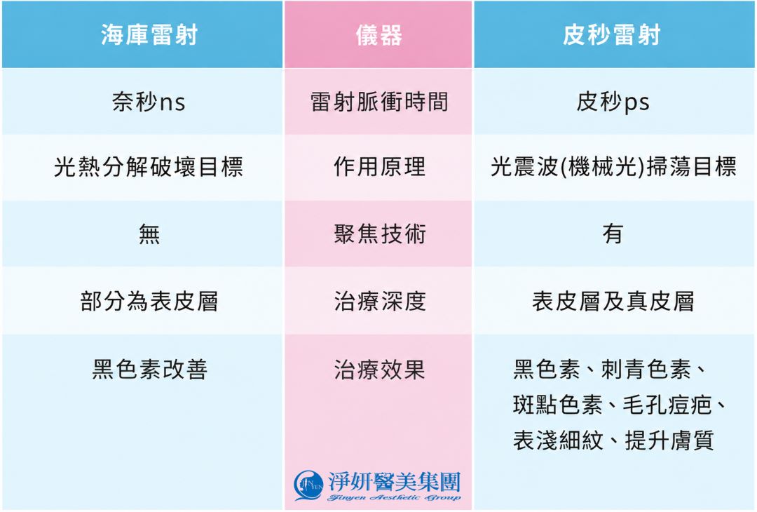 淨膚雷射皮秒雷射-表格比一比