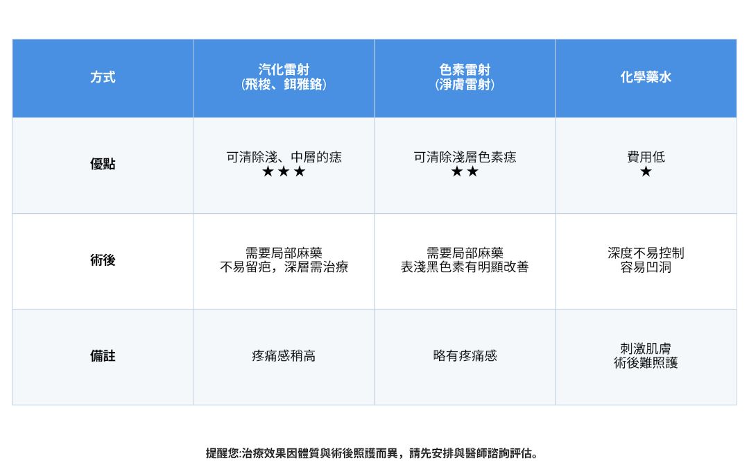 雷射除痣方式評比-汽化雷射、淨膚雷射、化學藥水