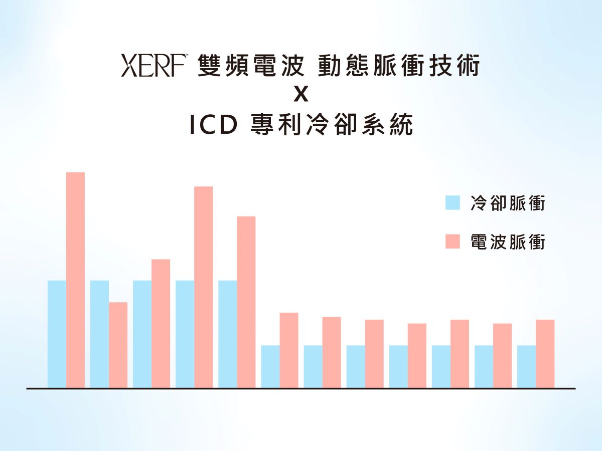 XERF 雙頻電波 動態脈衝技術－ ICD 專利冷卻系統