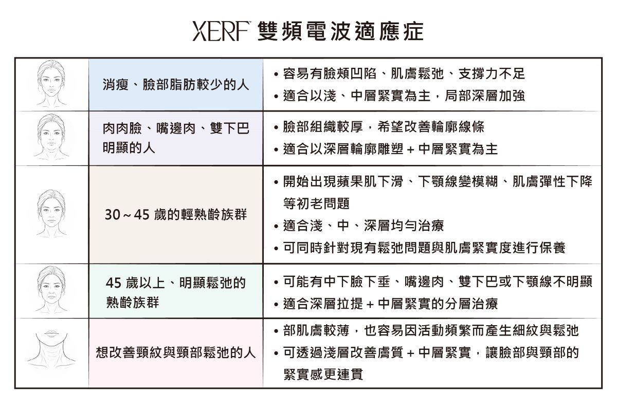 XERF雙頻電波適合我嗎？5種常見臉型與老化狀況一次看