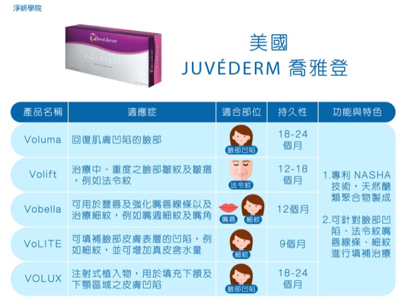 玻尿酸JUVÉDERM喬雅登適合部位與持久性、功能與特色