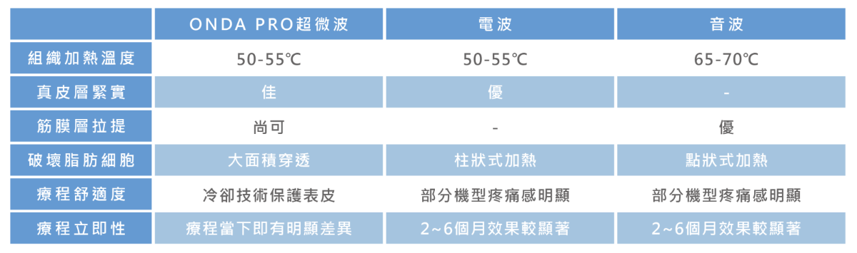 ONDA超微波跟音波、電波拉提有什麼不同