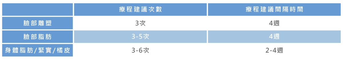 ONDA PRO 建議療程次數為3次，每次療程間隔4週