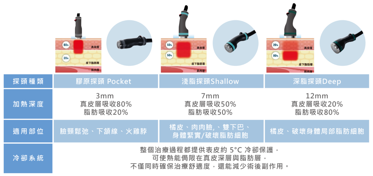 ONDA PRO超微波探頭 針對不同部位及脂肪深度做治療