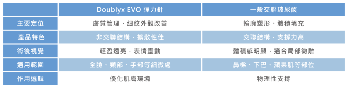 Doublyx EVO 彈力針跟玻尿酸有什麼不同