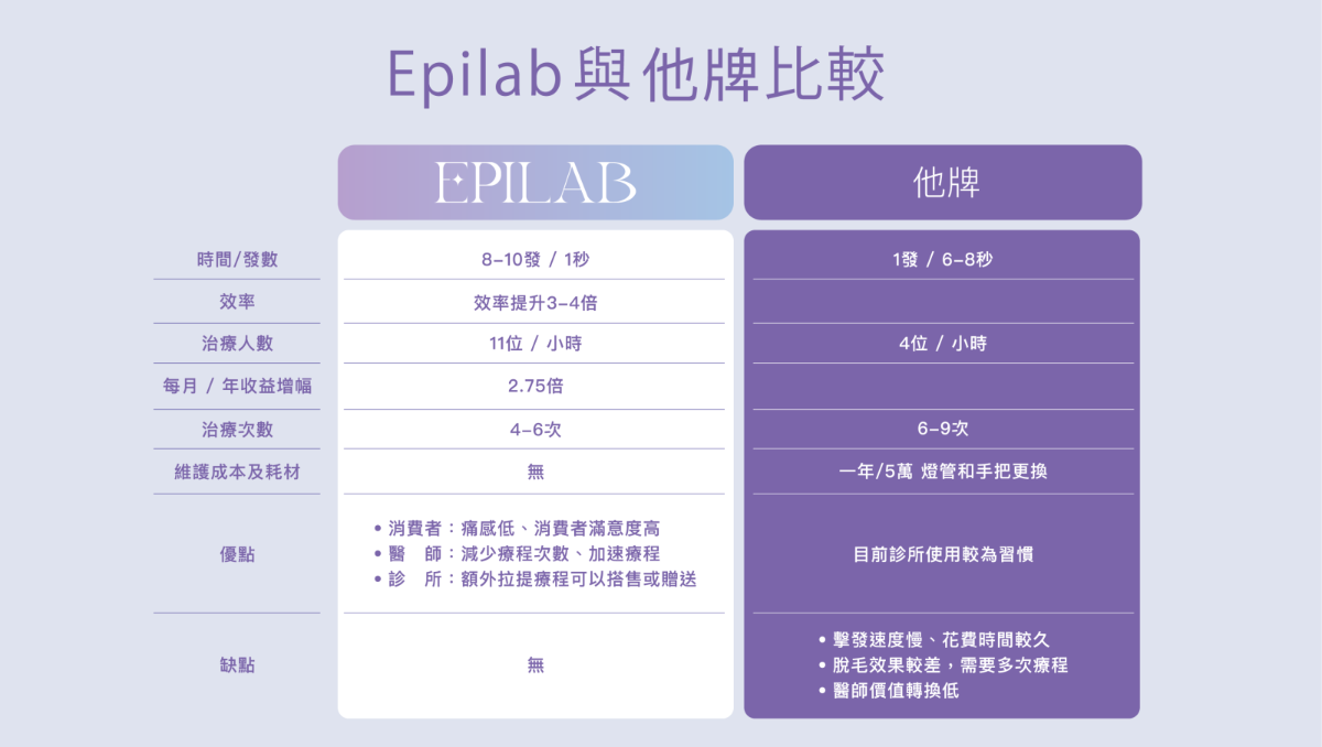 EPILAB艾比雷射- 雷射除毛首選！快速、痛感低｜私密處除毛、腋下除毛