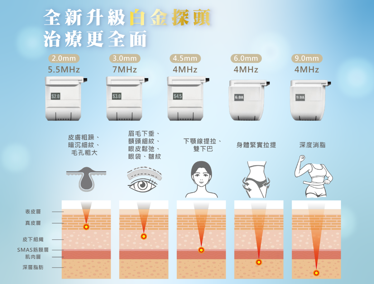 新一代LiftSonic麗芙音波Ⅲ有五種不同探頭