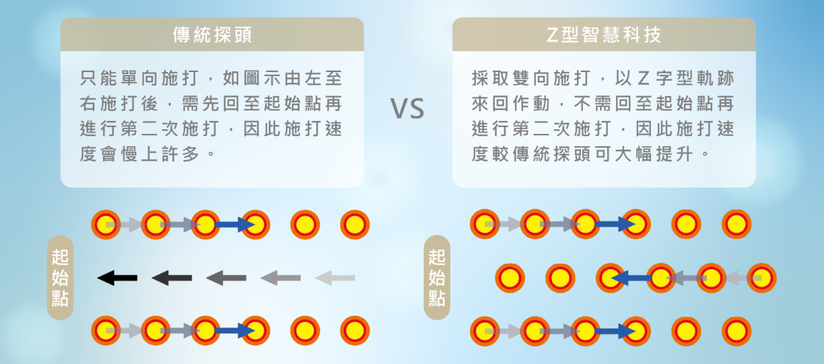 新一代LiftSonic麗芙音波Ⅲ  Z型智慧科技。閃電極速施打