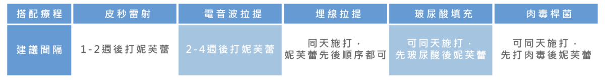 NeoFilera妮芙蕾可與其他療程一起施作 效果加乘