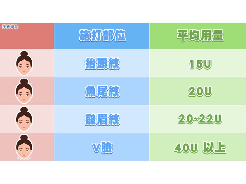 肉毒施打各部位抬頭紋、魚尾紋、皺眉紋、V臉平均肉毒用量僅供參考依據實際醫師評估為準