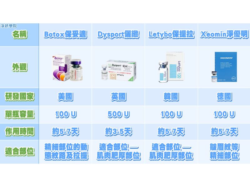 肉毒4大品牌保妥適、儷緻、保提拉、淨優明的肉毒維持時間和適合部位