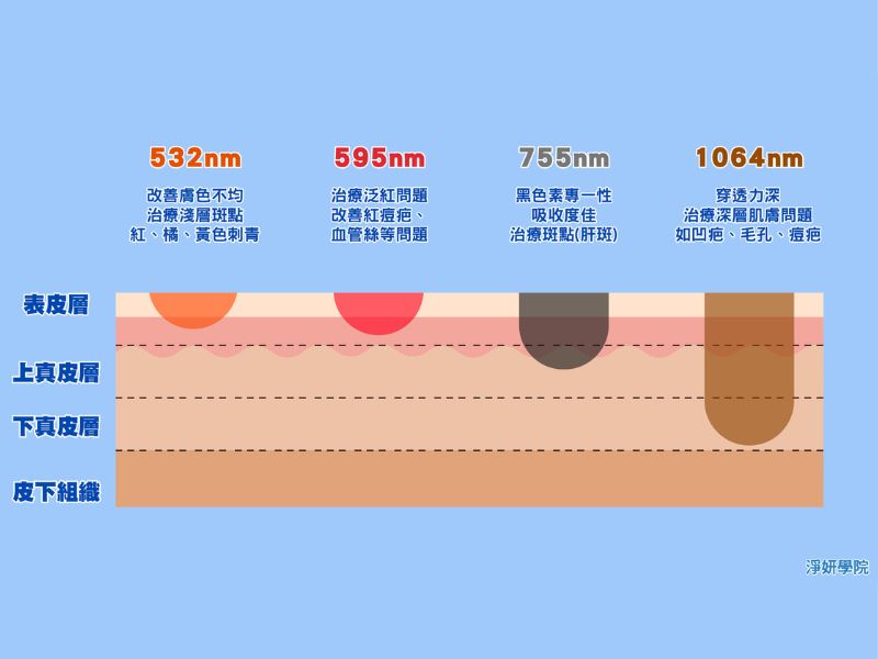 許哲源醫師說明皮秒波長適合治療哪些症狀