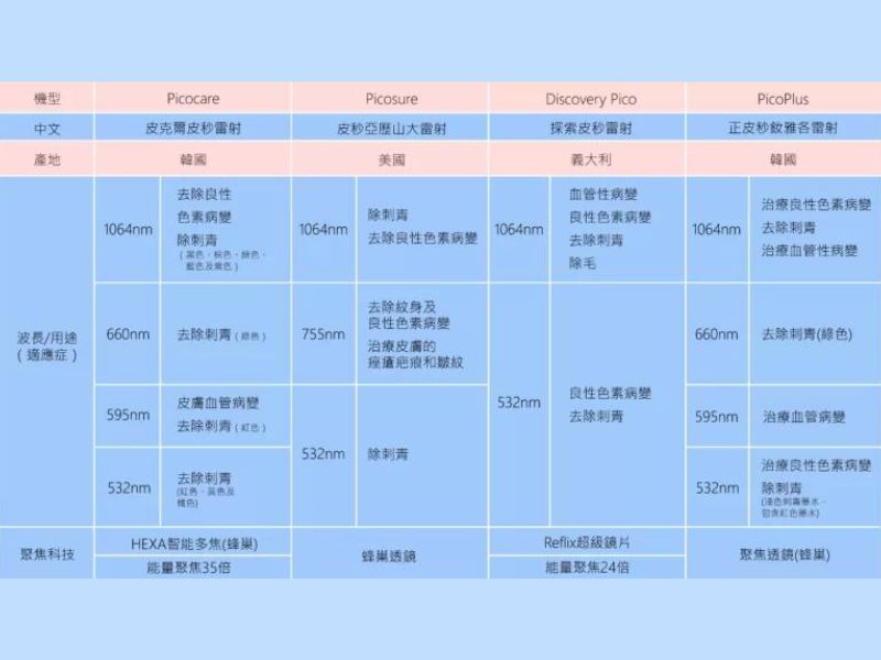 皮秒雷射熱門機種對比圖