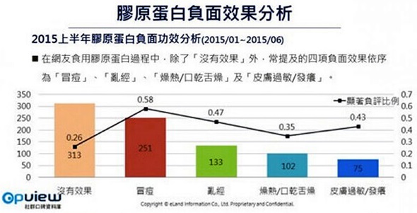 口服膠原蛋白副作用可能會長痘痘、亂經、過敏