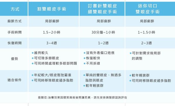 割雙眼皮縫雙眼皮迷你切口雙眼皮各手術的比較圖