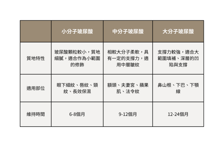 玻尿酸根據不同的劑型及部位，維持的時間也會有所不同，通常約為半年至兩年