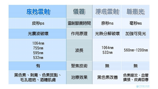 皮秒雷射、淨膚雷射、脈衝光的比較